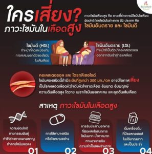 ไขมันในเลือดสูง คอเลสเตอรอล ไตรกลีเซอไรด์ โอลิซา คิวเท็น
