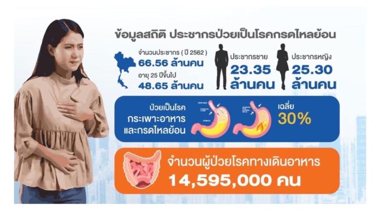 ประชากรไทยป่วยเป็นโรคกรดไหลย้อน และโรคทางเดินอาหารมากกว่า 14 ล้านคน
