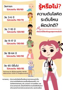 ความดันโลหิต ระดับไหน ถึงผิดปกติ ค่าความดันโลหิตสูง ในแต่ละช่วงวัยที่เหมาะสม